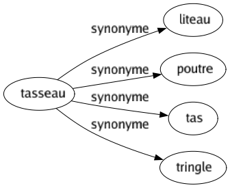 Synonyme de Tasseau : Liteau Poutre Tas Tringle 