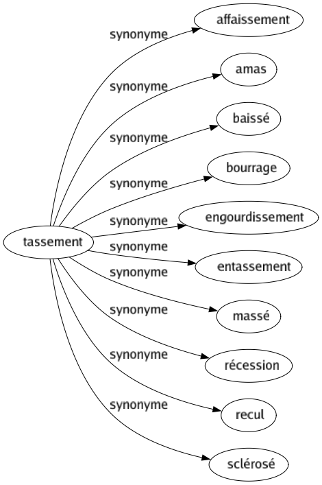 Synonyme de Tassement : Affaissement Amas Baissé Bourrage Engourdissement Entassement Massé Récession Recul Sclérosé 