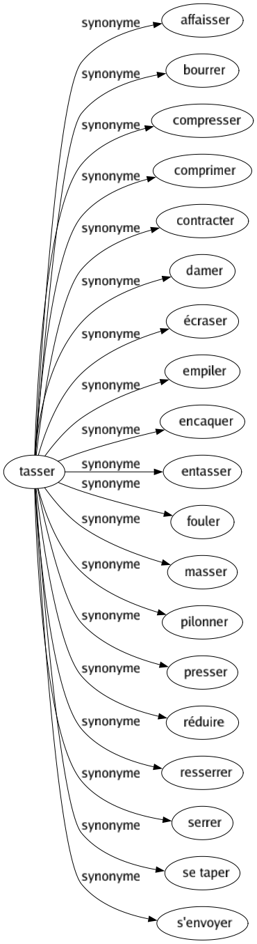 Synonyme de Tasser : Affaisser Bourrer Compresser Comprimer Contracter Damer Écraser Empiler Encaquer Entasser Fouler Masser Pilonner Presser Réduire Resserrer Serrer Se taper S'envoyer 