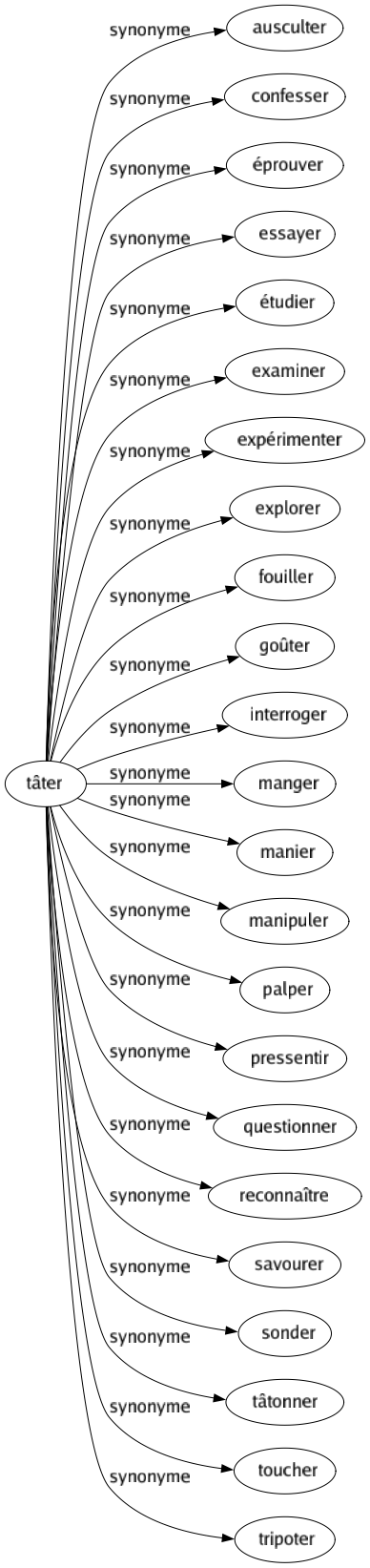 Synonyme de Tâter : Ausculter Confesser Éprouver Essayer Étudier Examiner Expérimenter Explorer Fouiller Goûter Interroger Manger Manier Manipuler Palper Pressentir Questionner Reconnaître Savourer Sonder Tâtonner Toucher Tripoter 
