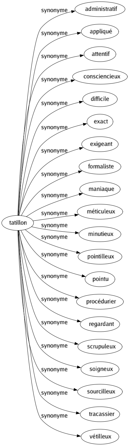 Synonyme de Tatillon : Administratif Appliqué Attentif Consciencieux Difficile Exact Exigeant Formaliste Maniaque Méticuleux Minutieux Pointilleux Pointu Procédurier Regardant Scrupuleux Soigneux Sourcilleux Tracassier Vétilleux 