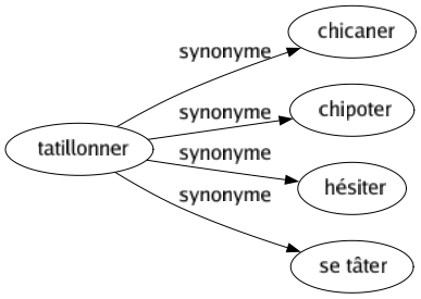 Synonyme de Tatillonner : Chicaner Chipoter Hésiter Se tâter 