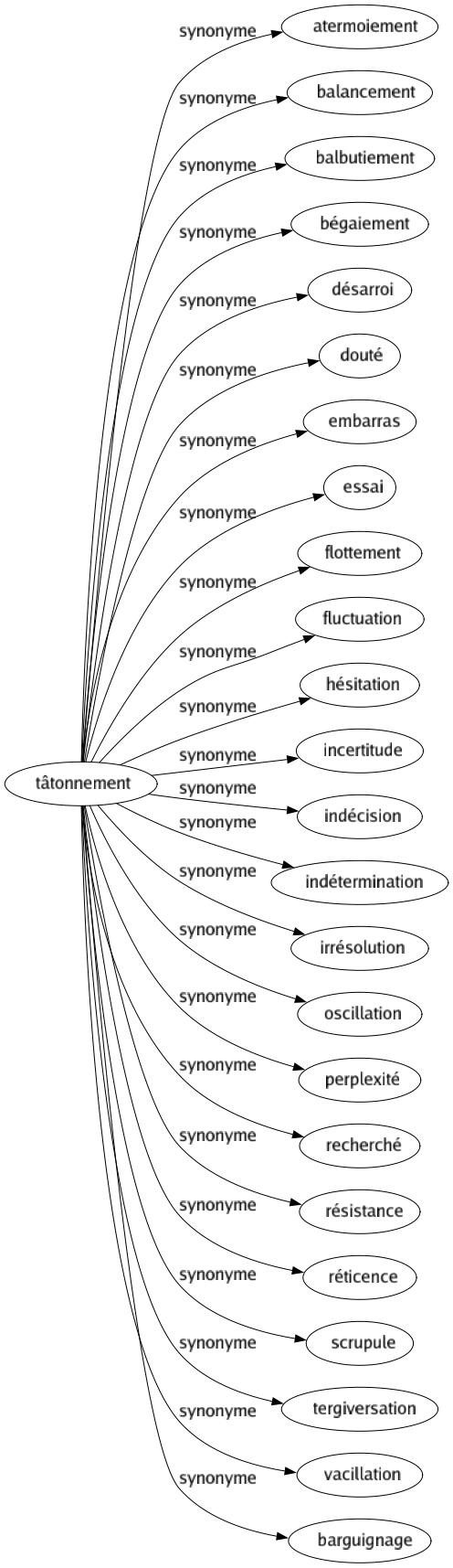 Synonyme de Tâtonnement : Atermoiement Balancement Balbutiement Bégaiement Désarroi Douté Embarras Essai Flottement Fluctuation Hésitation Incertitude Indécision Indétermination Irrésolution Oscillation Perplexité Recherché Résistance Réticence Scrupule Tergiversation Vacillation Barguignage 