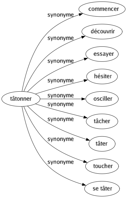 Synonyme de Tâtonner : Commencer Découvrir Essayer Hésiter Osciller Tâcher Tâter Toucher Se tâter 