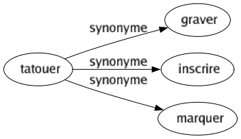 Synonyme de Tatouer : Graver Inscrire Marquer 