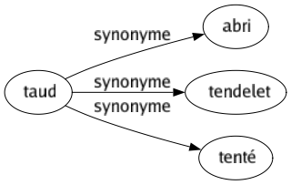 Synonyme de Taud : Abri Tendelet Tenté 