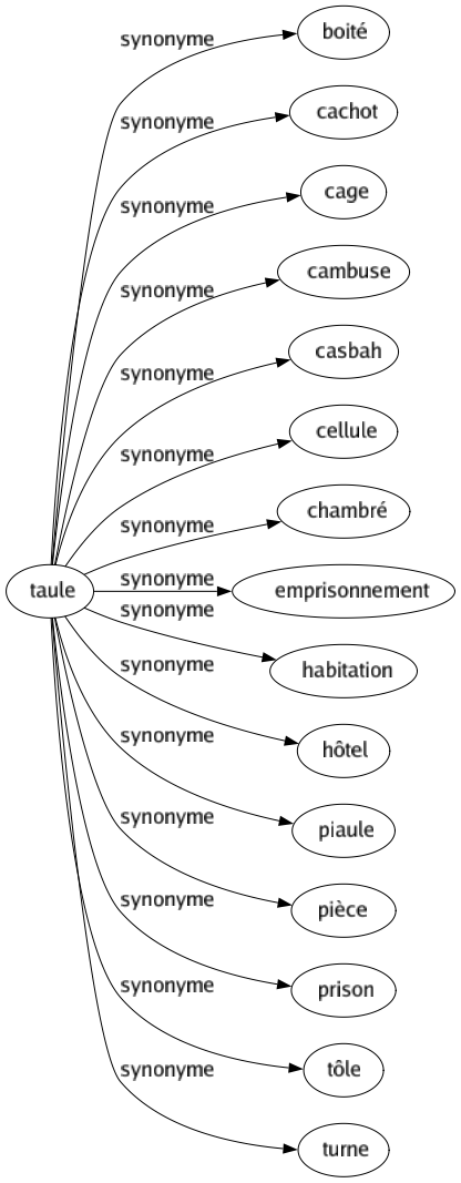 Synonyme de Taule : Boité Cachot Cage Cambuse Casbah Cellule Chambré Emprisonnement Habitation Hôtel Piaule Pièce Prison Tôle Turne 