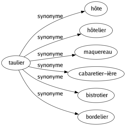 Synonyme de Taulier : Hôte Hôtelier Maquereau Cabaretier-ière Bistrotier Bordelier 