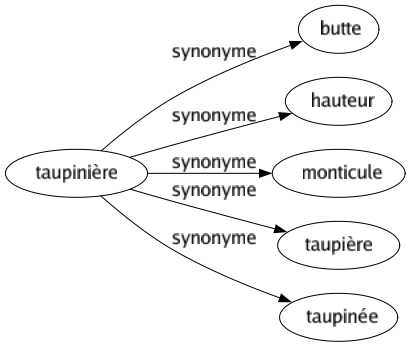 Synonyme de Taupinière : Butte Hauteur Monticule Taupière Taupinée 