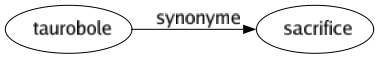 Synonyme de Taurobole : Sacrifice 