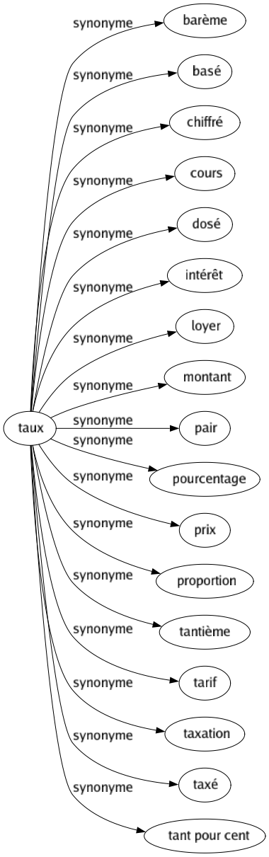 Synonyme de Taux : Barème Basé Chiffré Cours Dosé Intérêt Loyer Montant Pair Pourcentage Prix Proportion Tantième Tarif Taxation Taxé Tant pour cent 