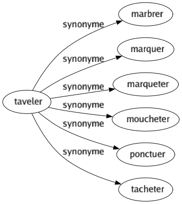 Synonyme de Taveler : Marbrer Marquer Marqueter Moucheter Ponctuer Tacheter 