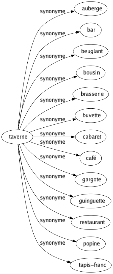 Synonyme de Taverne : Auberge Bar Beuglant Bousin Brasserie Buvette Cabaret Café Gargote Guinguette Restaurant Popine Tapis-franc 