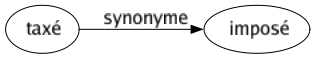 Synonyme de Taxé : Imposé 