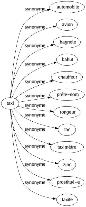 Synonyme de Taxi : Automobile Avion Bagnole Bahut Chauffeur Prête-nom Rongeur Tac Taximètre Zinc Prostitué-e Taxite 
