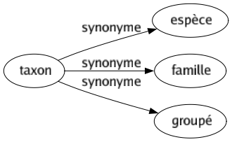 Synonyme de Taxon : Espèce Famille Groupé 