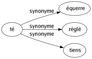 Synonyme de Té : Équerre Réglé Tiens 