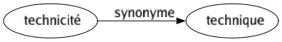 Synonyme de Technicité : Technique 