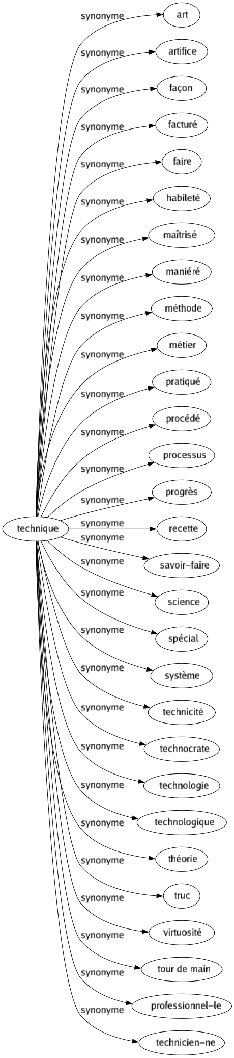 Synonyme de Technique : Art Artifice Façon Facturé Faire Habileté Maîtrisé Maniéré Méthode Métier Pratiqué Procédé Processus Progrès Recette Savoir-faire Science Spécial Système Technicité Technocrate Technologie Technologique Théorie Truc Virtuosité Tour de main Professionnel-le Technicien-ne 