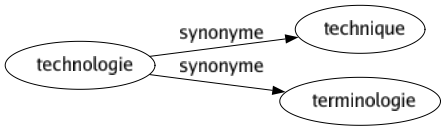 Synonyme de Technologie : Technique Terminologie 