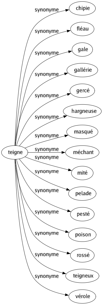 Synonyme de Teigne : Chipie Fléau Gale Gallérie Gercé Hargneuse Masqué Méchant Mité Pelade Pesté Poison Rossé Teigneux Vérole 