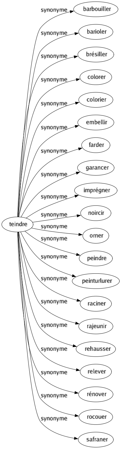 Synonyme de Teindre : Barbouiller Barioler Brésiller Colorer Colorier Embellir Farder Garancer Imprégner Noircir Orner Peindre Peinturlurer Raciner Rajeunir Rehausser Relever Rénover Rocouer Safraner 