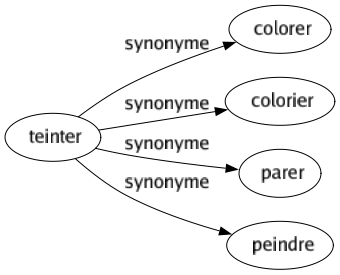Synonyme de Teinter : Colorer Colorier Parer Peindre 