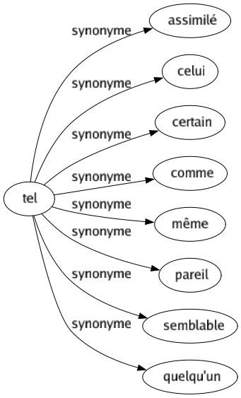 Synonyme de Tel : Assimilé Celui Certain Comme Même Pareil Semblable Quelqu'un 