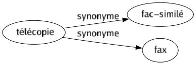 Synonyme de Télécopie : Fac-similé Fax 