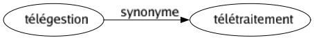 Synonyme de Télégestion : Télétraitement 