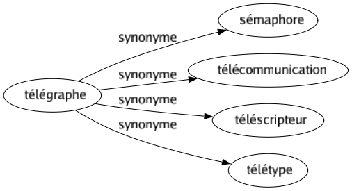 Synonyme de Télégraphe : Sémaphore Télécommunication Téléscripteur Télétype 
