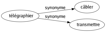 Synonyme de Télégraphier : Câbler Transmettre 