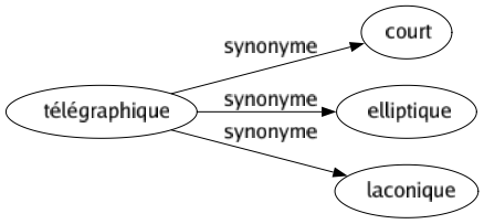 Synonyme de Télégraphique : Court Elliptique Laconique 