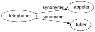 Synonyme de Téléphoner : Appeler Tuber 