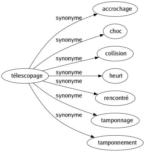 Synonyme de Télescopage : Accrochage Choc Collision Heurt Rencontré Tamponnage Tamponnement 