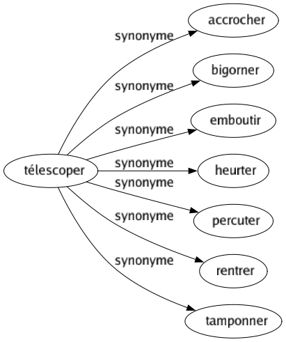 Synonyme de Télescoper : Accrocher Bigorner Emboutir Heurter Percuter Rentrer Tamponner 