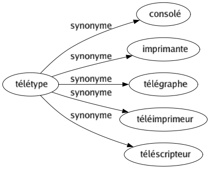 Synonyme de Télétype : Consolé Imprimante Télégraphe Téléimprimeur Téléscripteur 