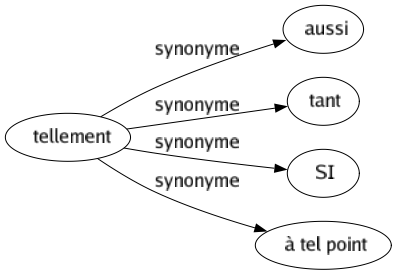 Synonyme de Tellement : Aussi Tant Si À tel point 