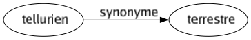 Synonyme de Tellurien : Terrestre 