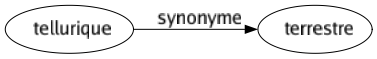 Synonyme de Tellurique : Terrestre 