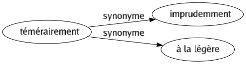 Synonyme de Témérairement : Imprudemment À la légère 