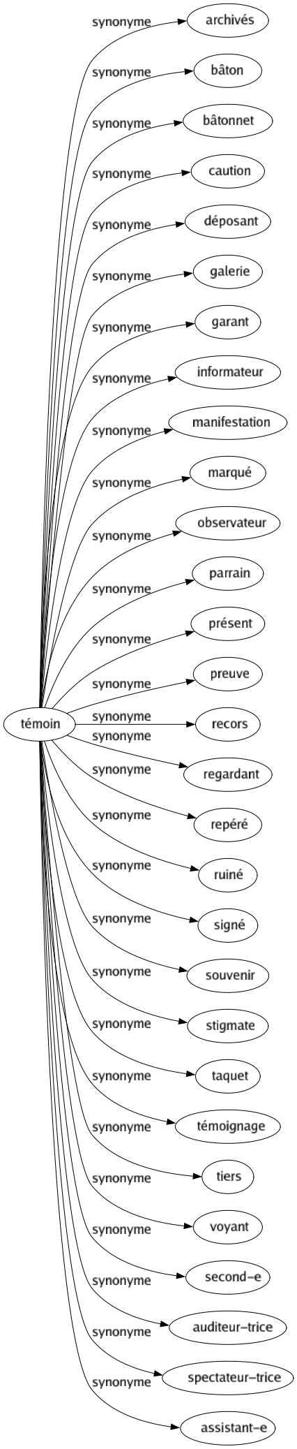 Synonyme de Témoin : Archivés Bâton Bâtonnet Caution Déposant Galerie Garant Informateur Manifestation Marqué Observateur Parrain Présent Preuve Recors Regardant Repéré Ruiné Signé Souvenir Stigmate Taquet Témoignage Tiers Voyant Second-e Auditeur-trice Spectateur-trice Assistant-e 