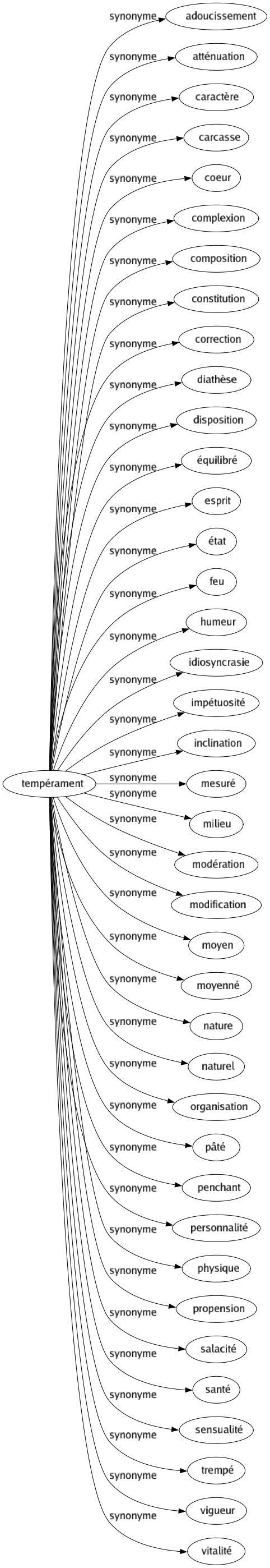 Synonyme de Tempérament : Adoucissement Atténuation Caractère Carcasse Coeur Complexion Composition Constitution Correction Diathèse Disposition Équilibré Esprit État Feu Humeur Idiosyncrasie Impétuosité Inclination Mesuré Milieu Modération Modification Moyen Moyenné Nature Naturel Organisation Pâté Penchant Personnalité Physique Propension Salacité Santé Sensualité Trempé Vigueur Vitalité 