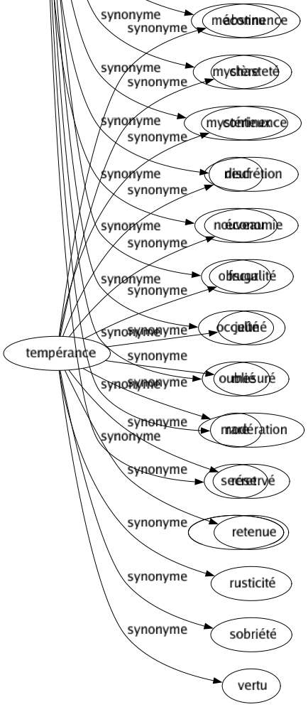 Synonyme de Tempérance : Abstinence Chasteté Continence Discrétion Économie Frugalité Jeûné Mesuré Modération Réservé Retenue Rusticité Sobriété Vertu 
