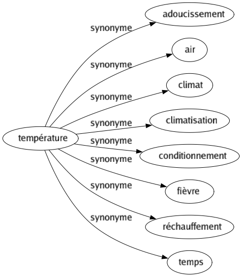 Synonyme de Température : Adoucissement Air Climat Climatisation Conditionnement Fièvre Réchauffement Temps 
