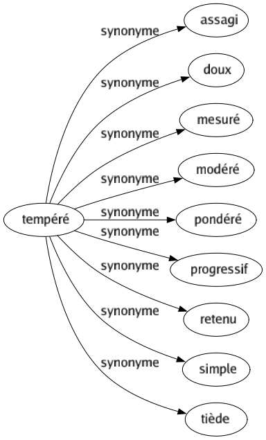 Synonyme de Tempéré : Assagi Doux Mesuré Modéré Pondéré Progressif Retenu Simple Tiède 