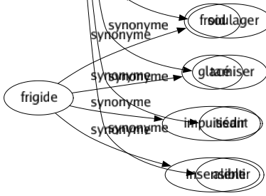 Synonyme de Tempérer : Adoucir Affadir Affaiblir Amortir Apaiser Arrêter Assagir Assouplir Atténuer Attiédir Borner Calmer Chambrer Contenir Corriger Couper Diminuer Édulcorer Émousser Estomper Éteindre Freiner Lénifier Limiter Mêler Mesurer Mitiger Modérer Normaliser Nuancer Pallier Pondérer Rafraîchir Ralentir Réchauffer Régler Relâcher Relativiser Réprimer Soulager Tamiser Tiédir Alentir 