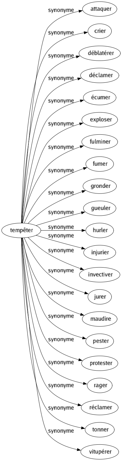 Synonyme de Tempêter : Attaquer Crier Déblatérer Déclamer Écumer Exploser Fulminer Fumer Gronder Gueuler Hurler Injurier Invectiver Jurer Maudire Pester Protester Rager Réclamer Tonner Vitupérer 