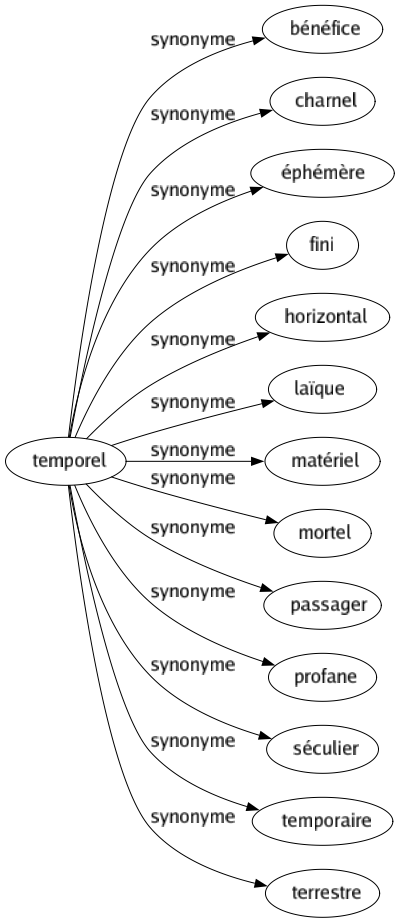 Synonyme de Temporel : Bénéfice Charnel Éphémère Fini Horizontal Laïque Matériel Mortel Passager Profane Séculier Temporaire Terrestre 