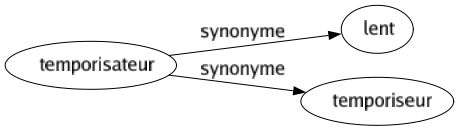 Synonyme de Temporisateur : Lent Temporiseur 